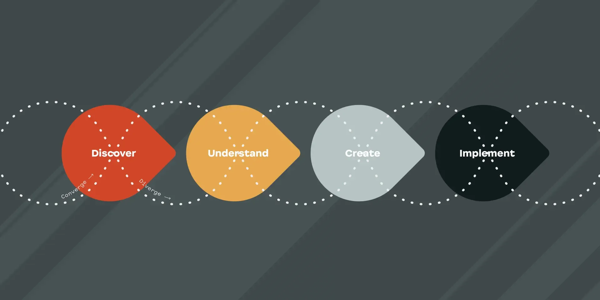 What is design thinking?