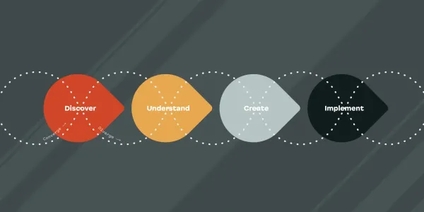 What is design thinking?